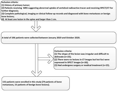 Single-Photon Emission Computed Tomography/Computed Tomography Image-Based Radiomics for Discriminating Vertebral Bone Metastases From Benign Bone Lesions in Patients With Tumors